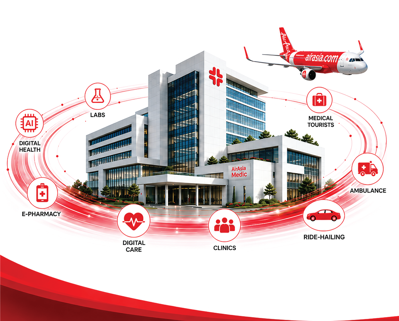 AirAsia Medic ecosystem — connected clinics, digital health, medical tourism, ambulance, ride-hailing and e-pharmacy